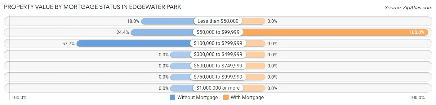 Property Value by Mortgage Status in Edgewater Park
