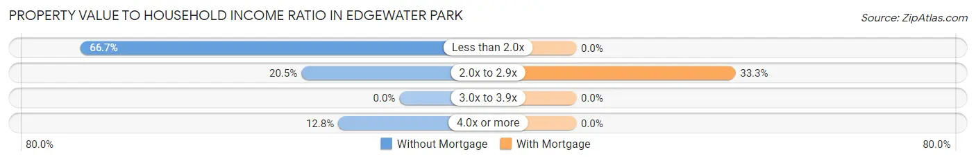 Property Value to Household Income Ratio in Edgewater Park