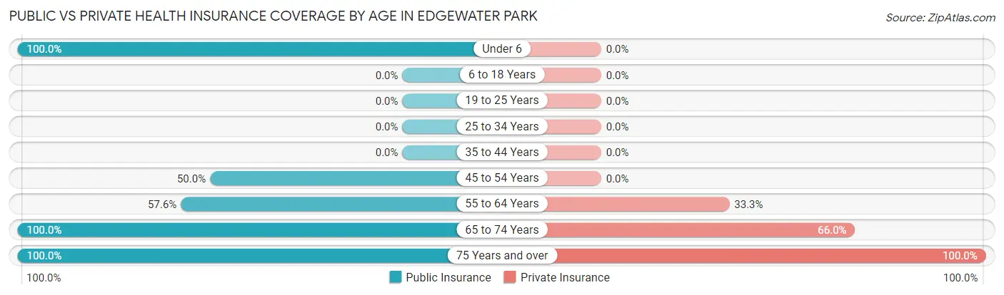 Public vs Private Health Insurance Coverage by Age in Edgewater Park