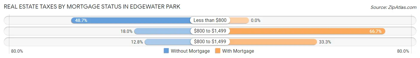 Real Estate Taxes by Mortgage Status in Edgewater Park