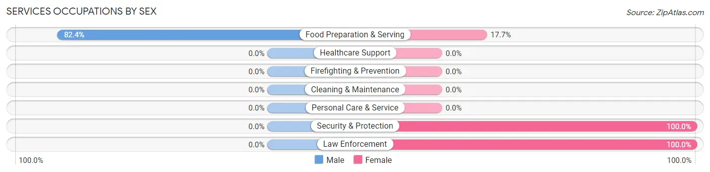 Services Occupations by Sex in Edgewater Park
