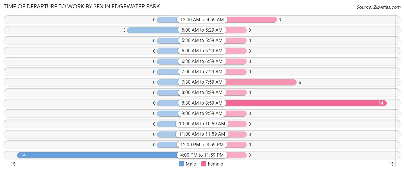 Time of Departure to Work by Sex in Edgewater Park