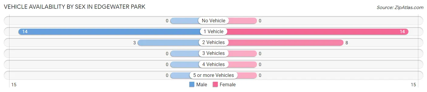 Vehicle Availability by Sex in Edgewater Park