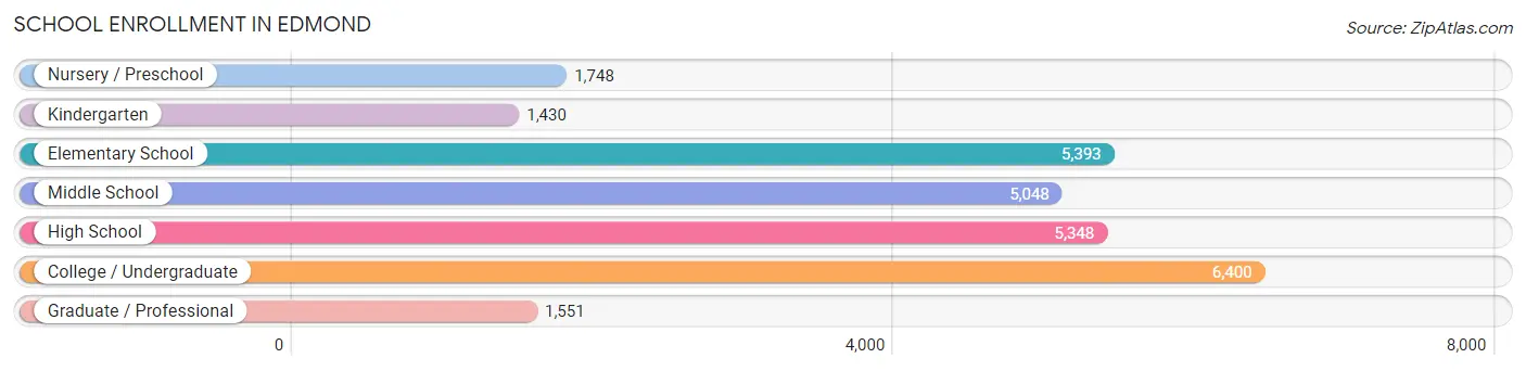 School Enrollment in Edmond