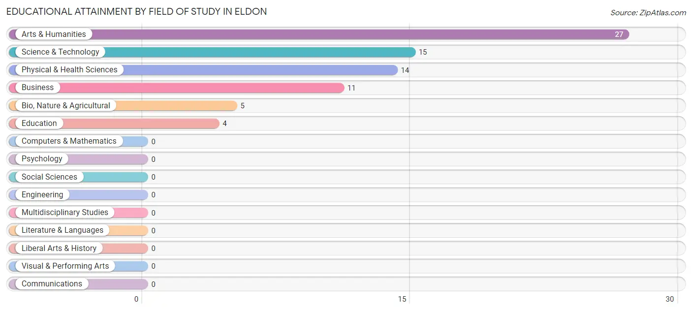 Educational Attainment by Field of Study in Eldon