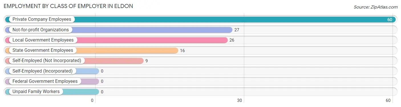 Employment by Class of Employer in Eldon