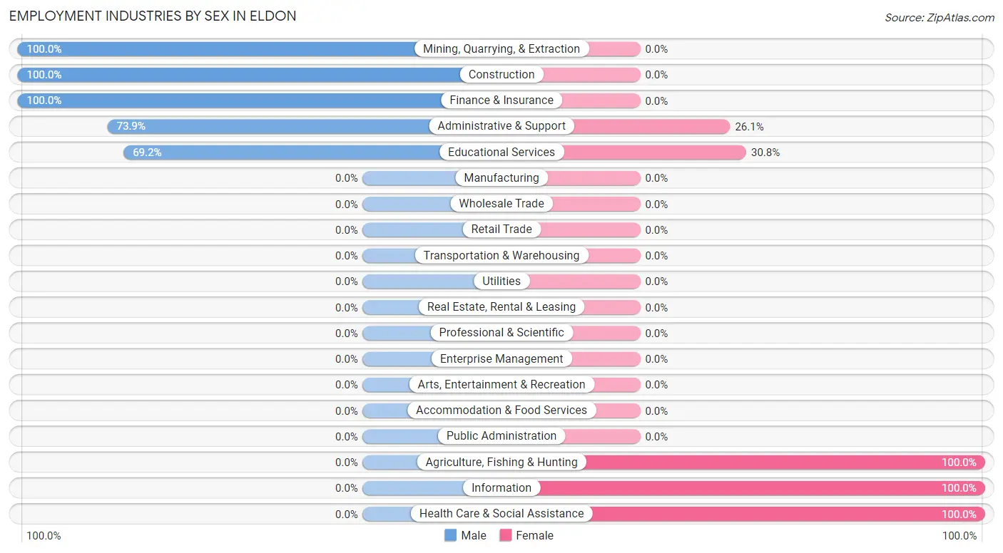 Employment Industries by Sex in Eldon