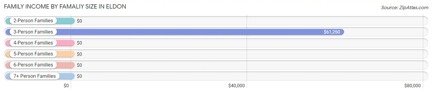 Family Income by Famaliy Size in Eldon