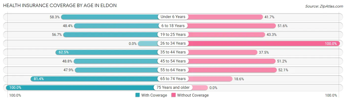 Health Insurance Coverage by Age in Eldon