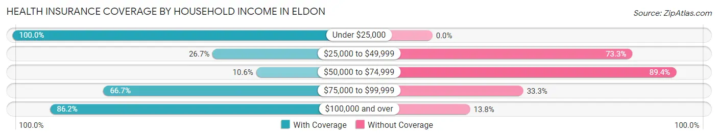 Health Insurance Coverage by Household Income in Eldon