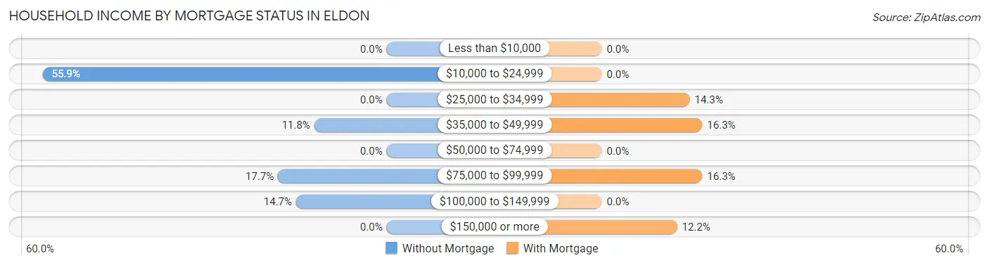 Household Income by Mortgage Status in Eldon