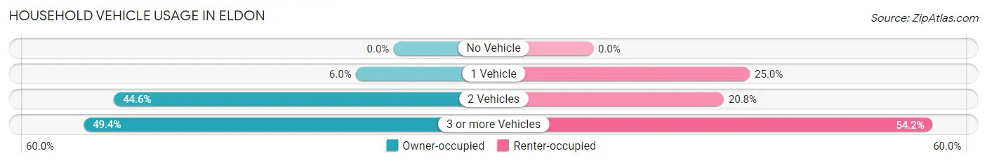 Household Vehicle Usage in Eldon