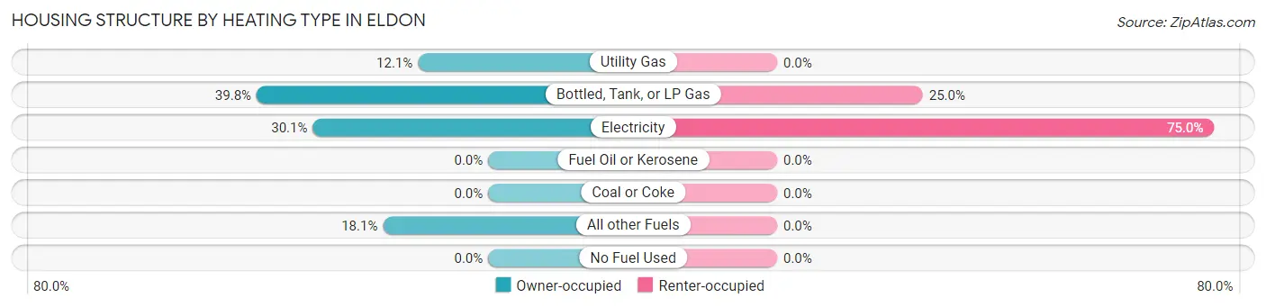 Housing Structure by Heating Type in Eldon