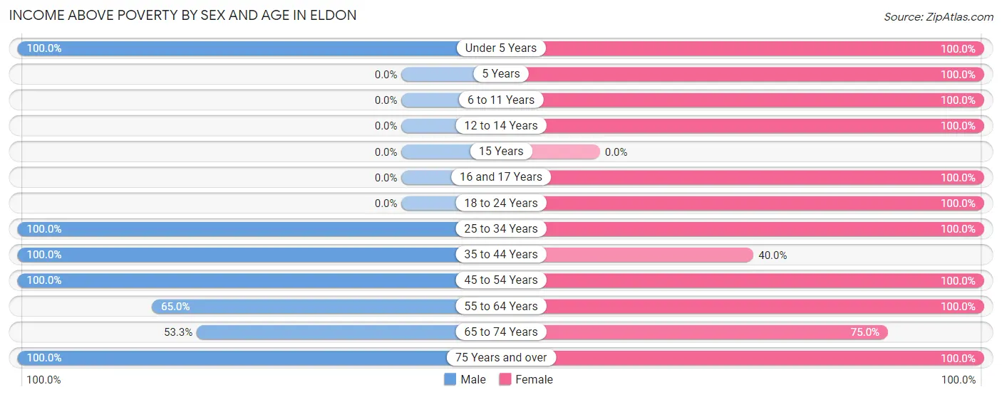 Income Above Poverty by Sex and Age in Eldon