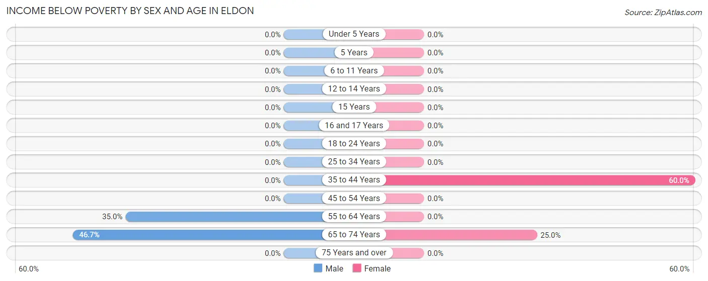 Income Below Poverty by Sex and Age in Eldon