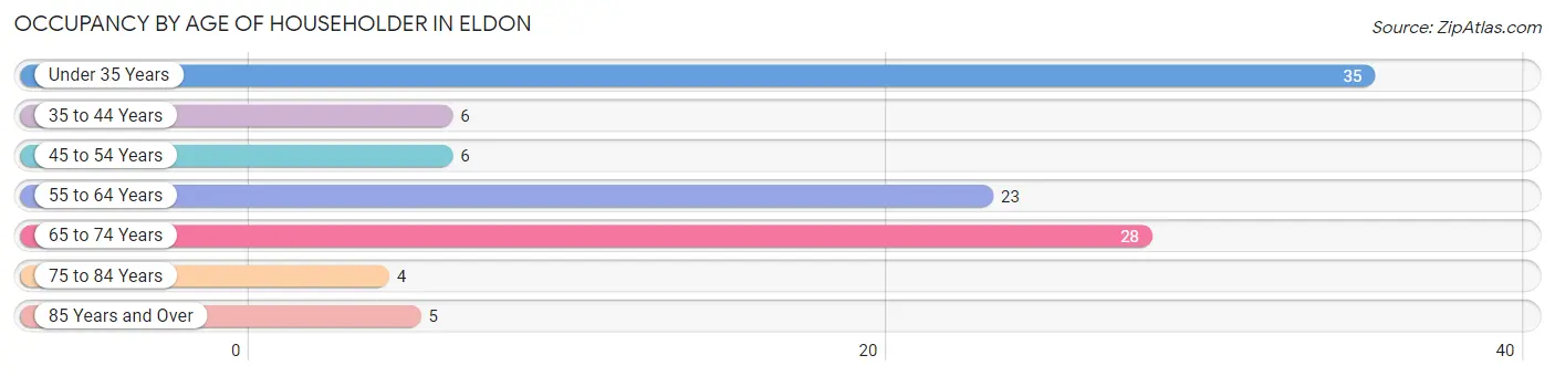 Occupancy by Age of Householder in Eldon