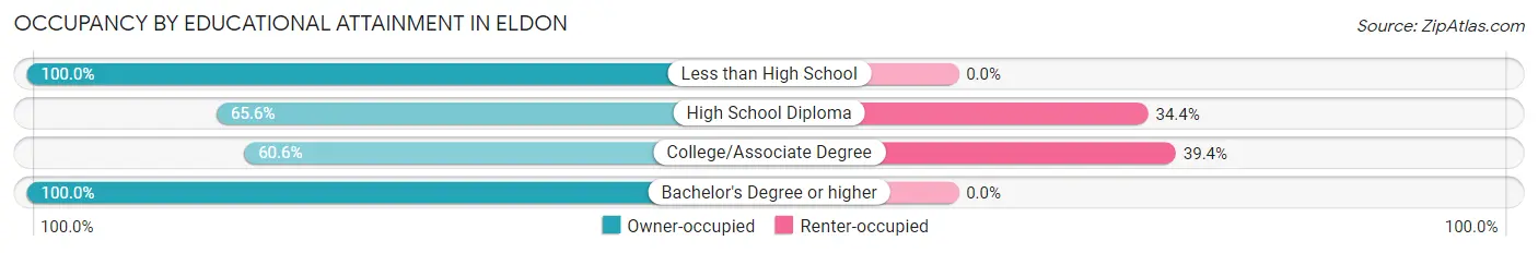 Occupancy by Educational Attainment in Eldon