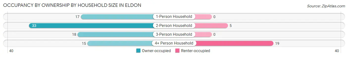 Occupancy by Ownership by Household Size in Eldon