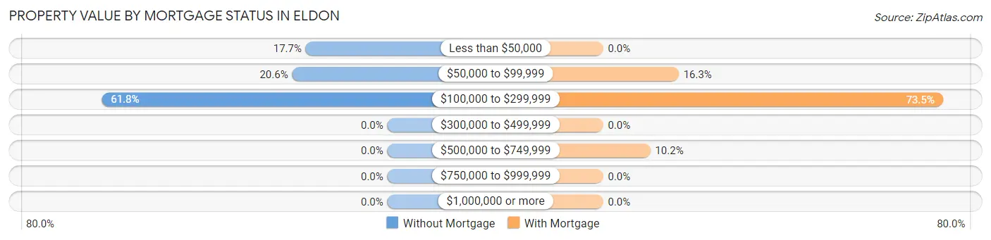 Property Value by Mortgage Status in Eldon