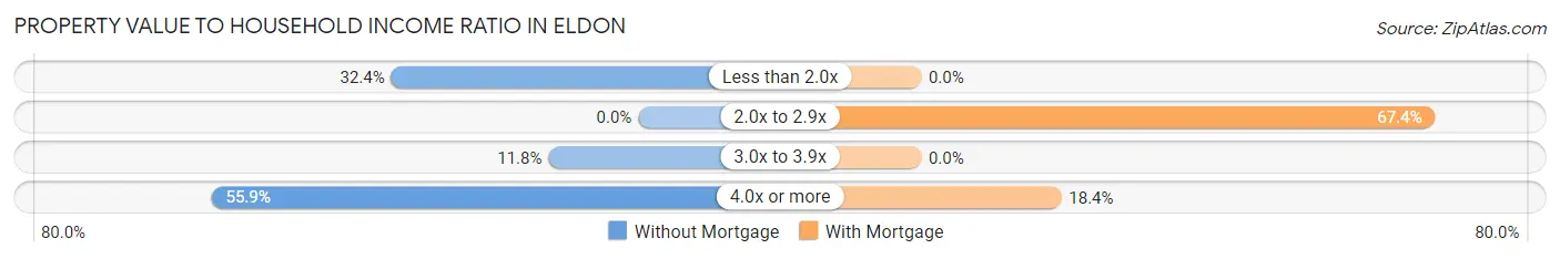 Property Value to Household Income Ratio in Eldon