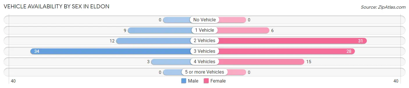 Vehicle Availability by Sex in Eldon