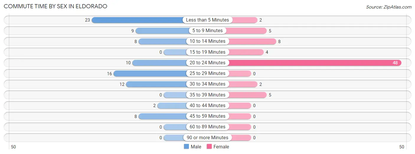 Commute Time by Sex in Eldorado