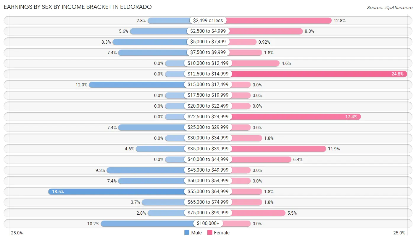 Earnings by Sex by Income Bracket in Eldorado