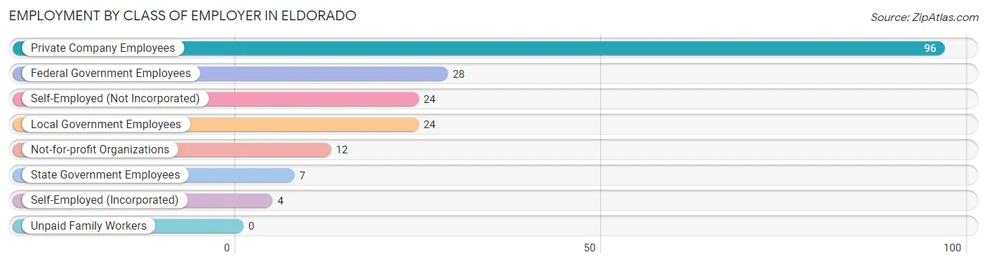 Employment by Class of Employer in Eldorado