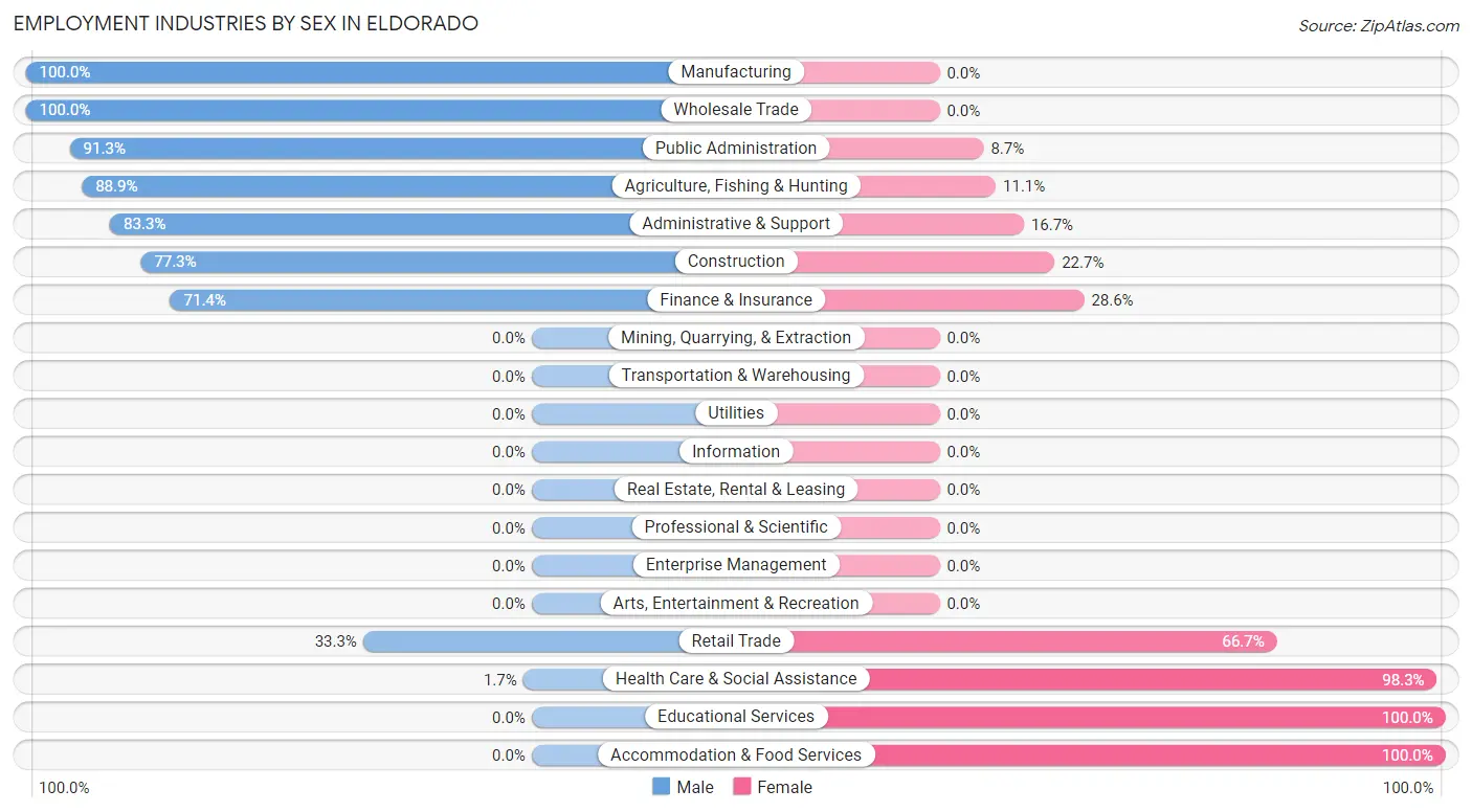 Employment Industries by Sex in Eldorado