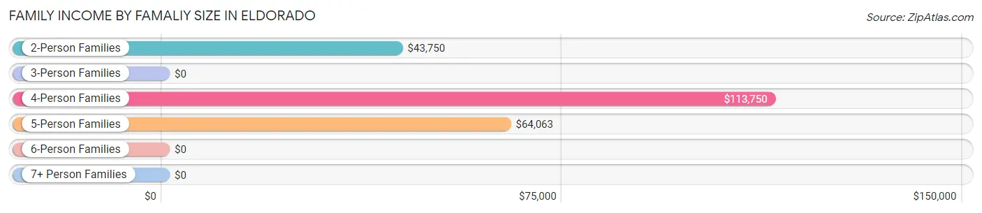 Family Income by Famaliy Size in Eldorado