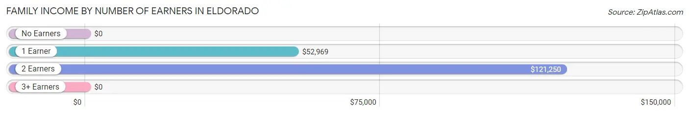 Family Income by Number of Earners in Eldorado