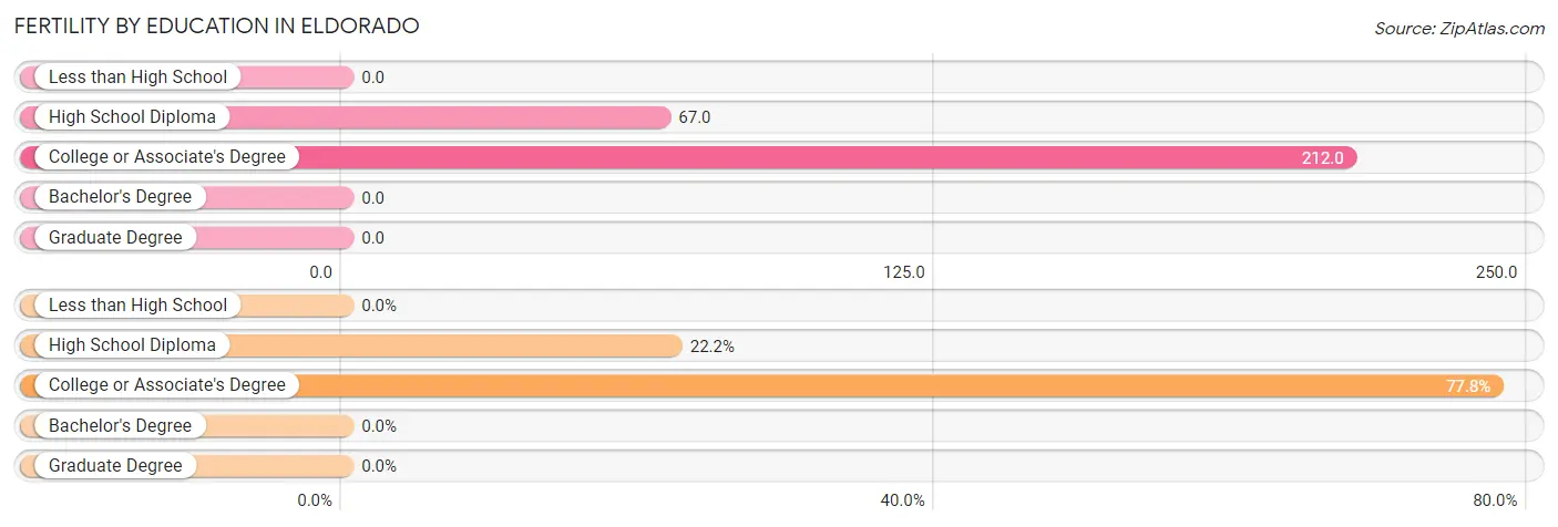 Female Fertility by Education Attainment in Eldorado