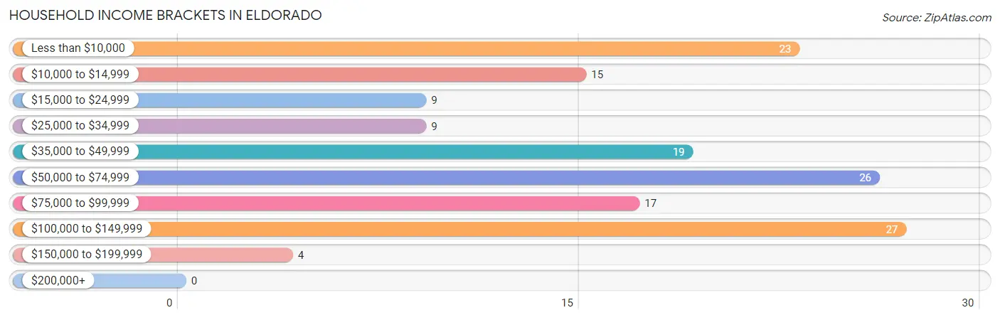 Household Income Brackets in Eldorado