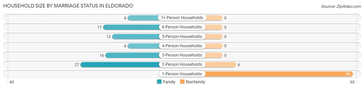 Household Size by Marriage Status in Eldorado