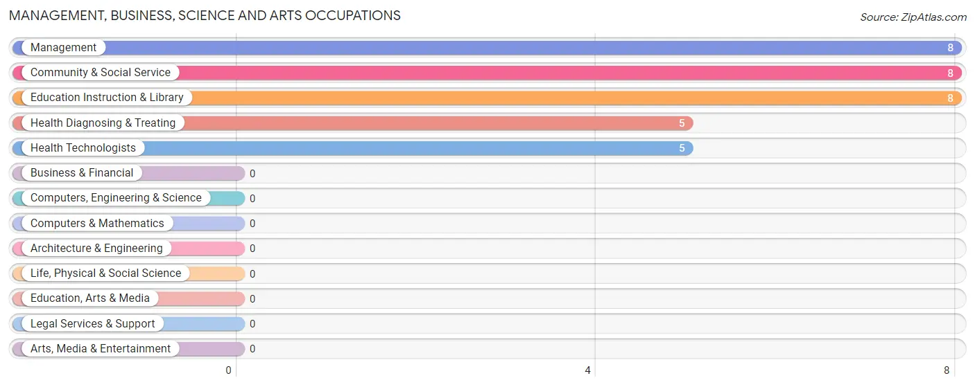 Management, Business, Science and Arts Occupations in Eldorado