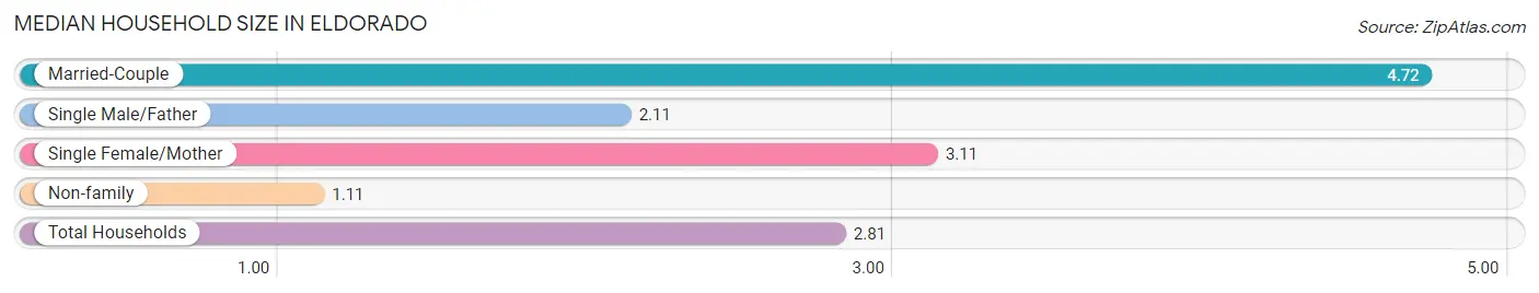 Median Household Size in Eldorado