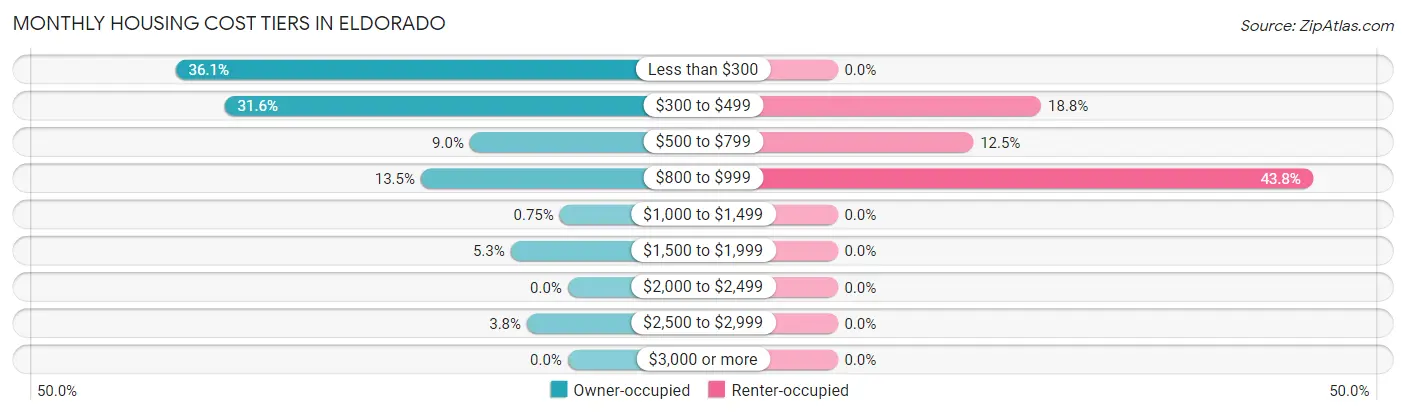 Monthly Housing Cost Tiers in Eldorado