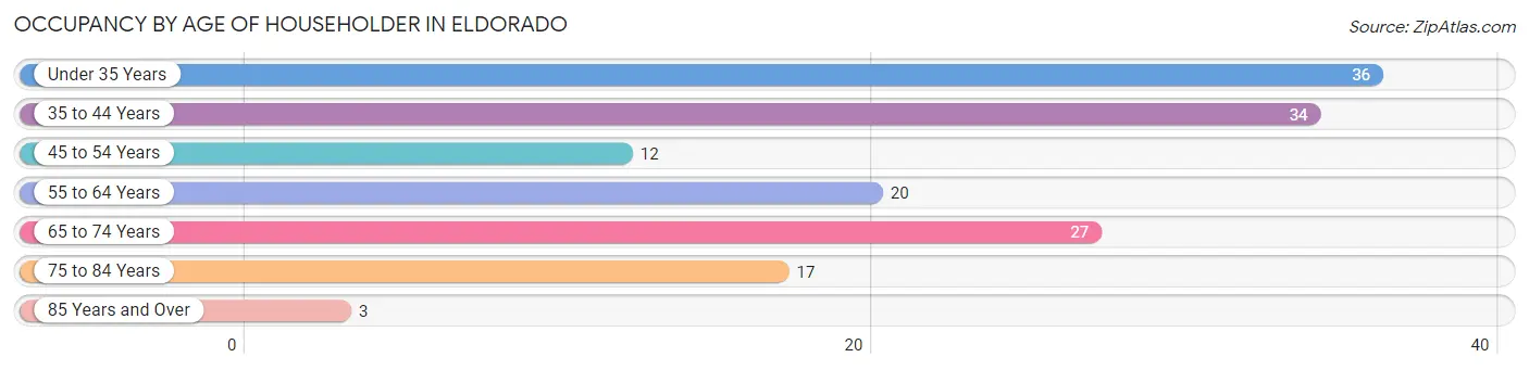 Occupancy by Age of Householder in Eldorado