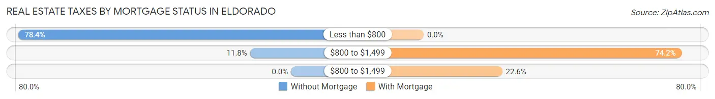 Real Estate Taxes by Mortgage Status in Eldorado