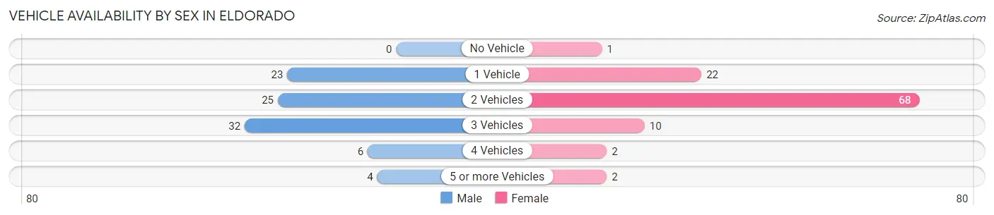 Vehicle Availability by Sex in Eldorado