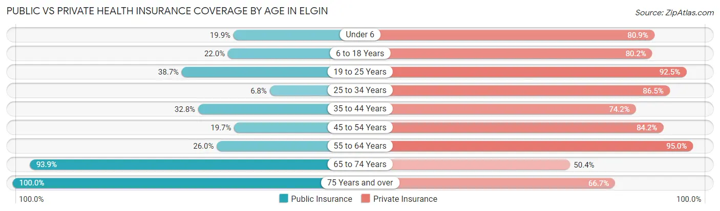 Public vs Private Health Insurance Coverage by Age in Elgin