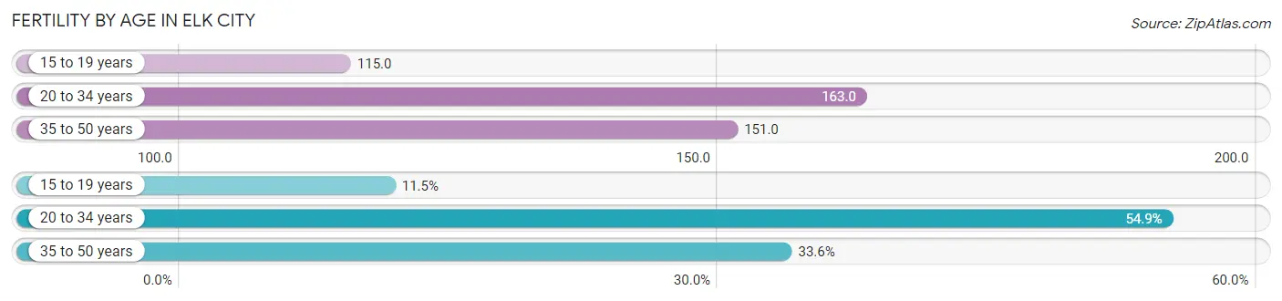 Female Fertility by Age in Elk City