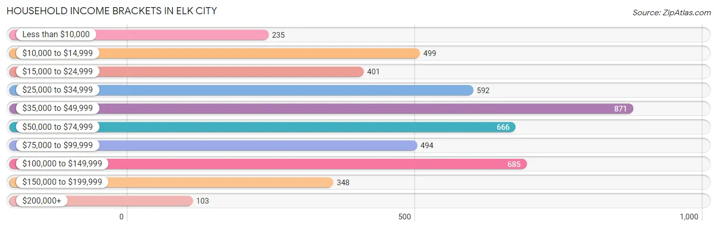 Household Income Brackets in Elk City