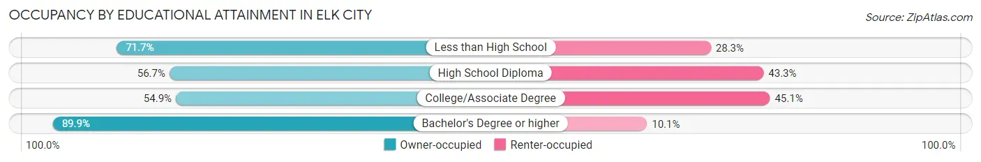 Occupancy by Educational Attainment in Elk City