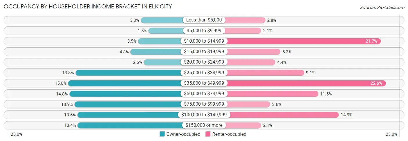 Occupancy by Householder Income Bracket in Elk City