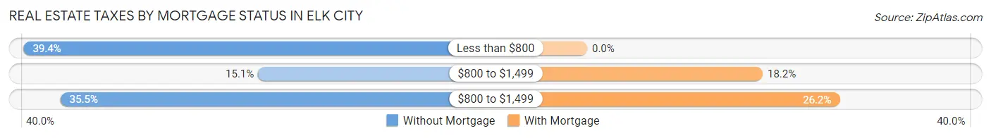 Real Estate Taxes by Mortgage Status in Elk City