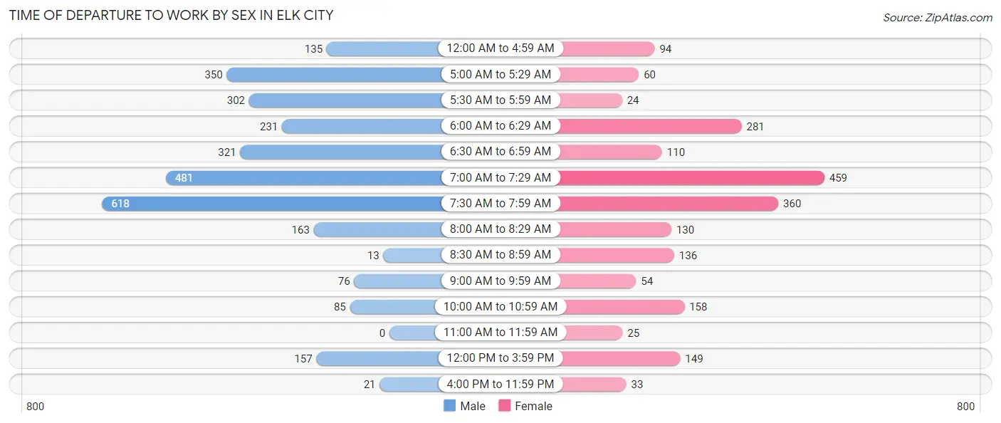 Time of Departure to Work by Sex in Elk City