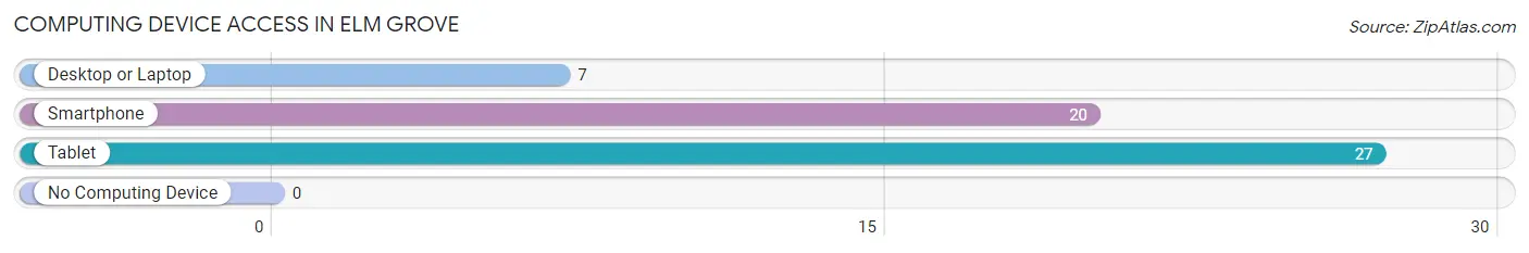 Computing Device Access in Elm Grove
