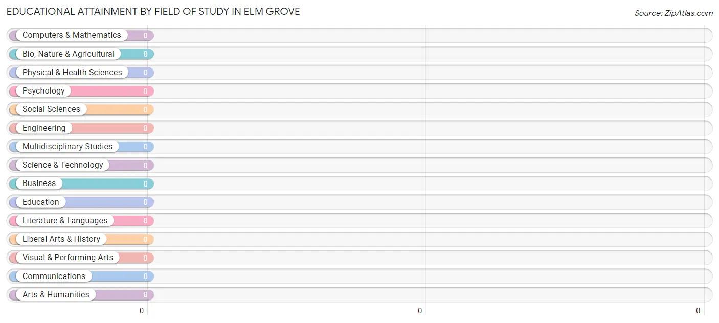 Educational Attainment by Field of Study in Elm Grove