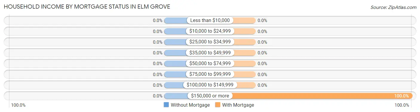 Household Income by Mortgage Status in Elm Grove